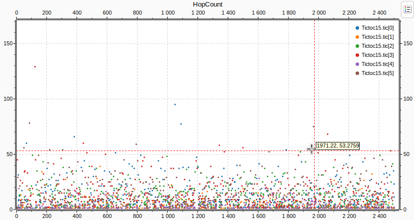 Visualizing The Results Omnet Technical Articles